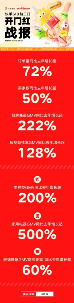 快手电商发布618大促战报，前三天订单量同比增长超70%