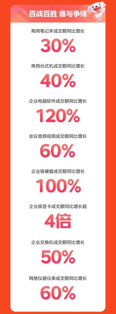 企业电脑软件成交额同比增长达120% 京东3C数码企业及商采618战报出炉