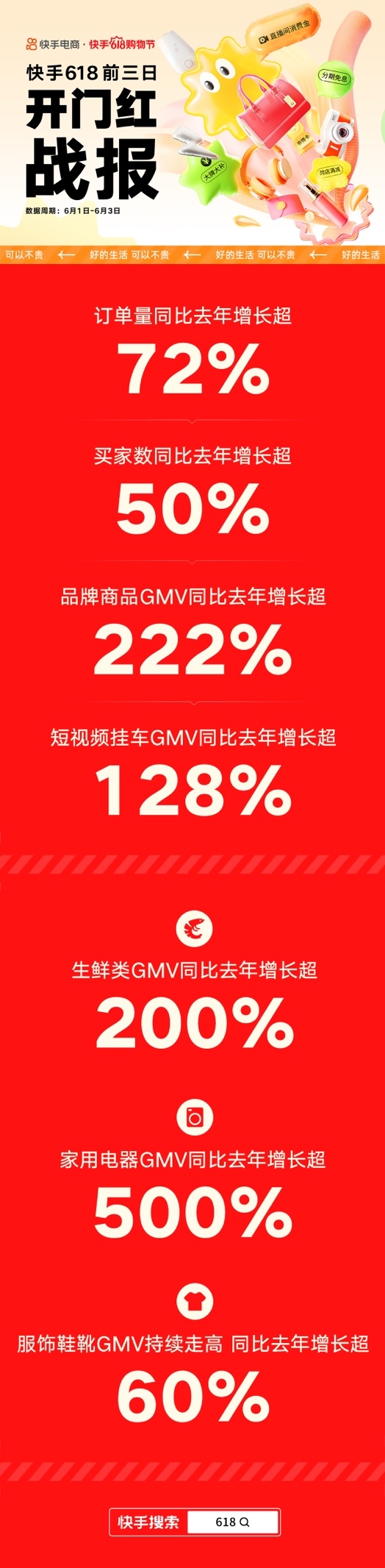 快手电商发布618大促战报，前三天订单量同比增长超70%