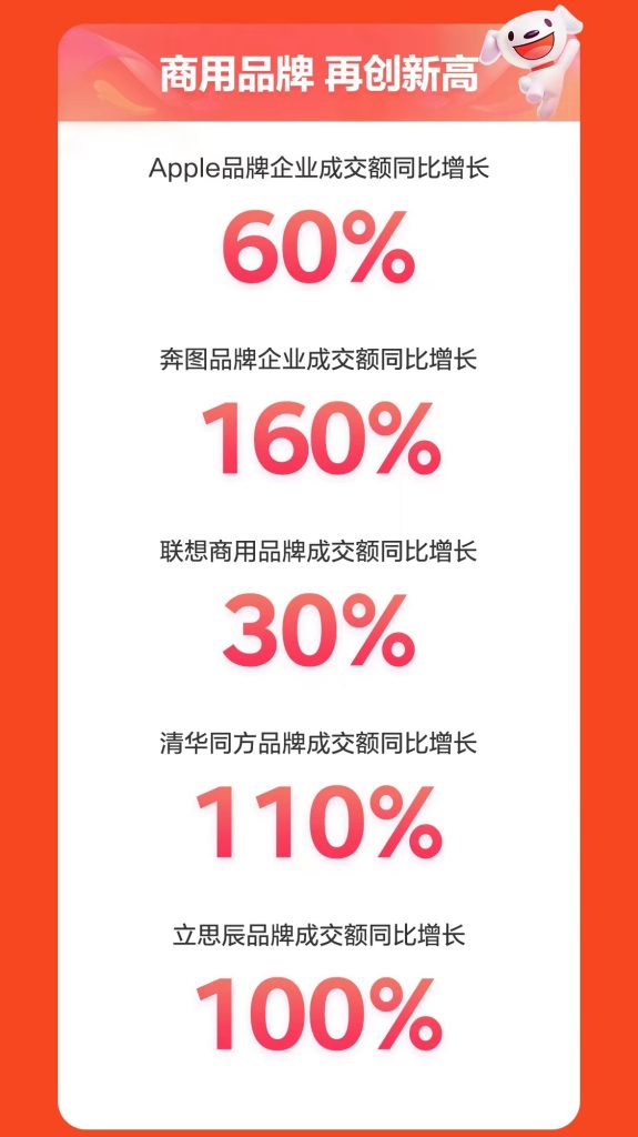 企业电脑软件成交额同比增长达120% 京东3C数码企业及商采618战报出炉