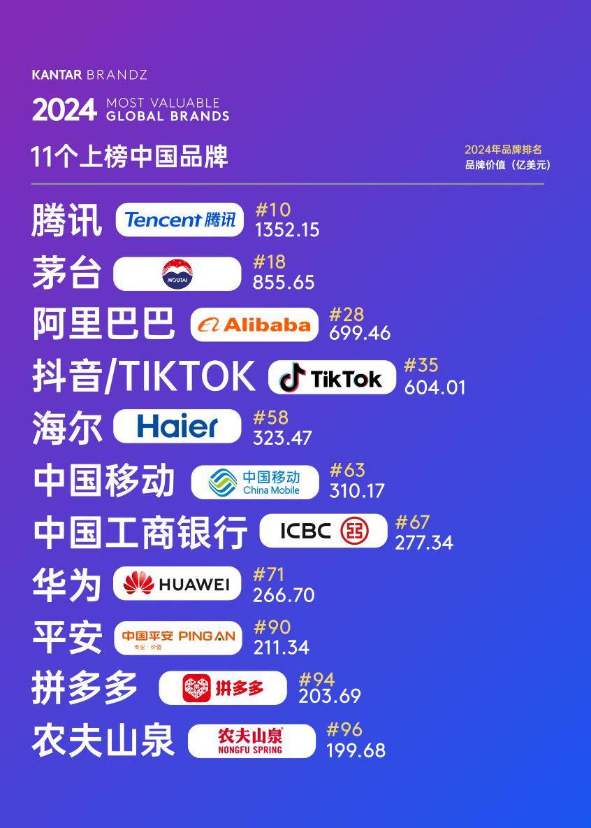 鲁企唯一！海尔上榜2024凯度BrandZ最具价值全球品牌100强