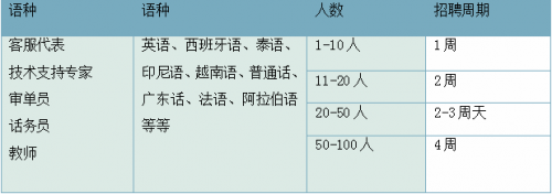 英语客服员工的高流失率是一种行业属性？看Callnovo如何破解