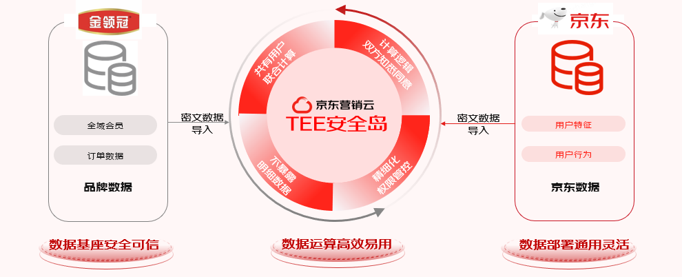 伊利金领冠×京东营销云×京东TEE安全岛:共筑数据安全应用新高度